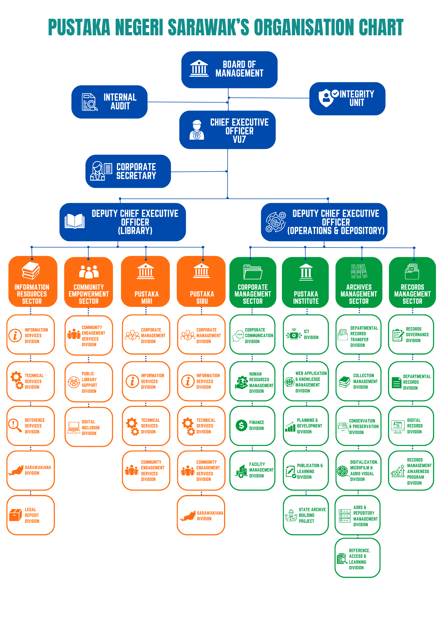 Organization Structure