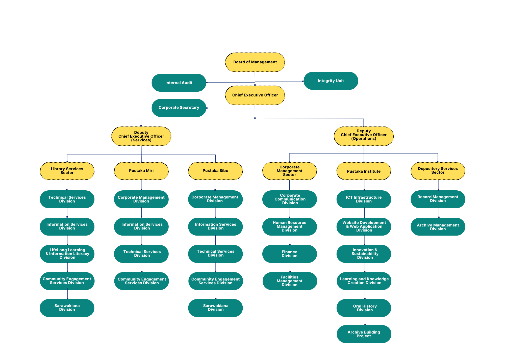 Organization Structure