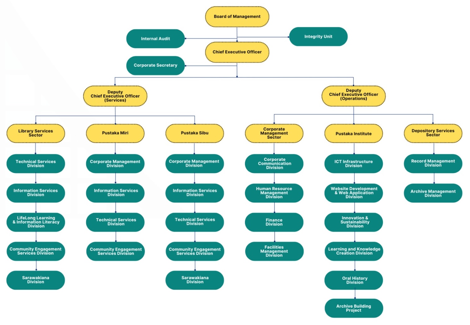 Pustaka Organisation Chart.jpg
