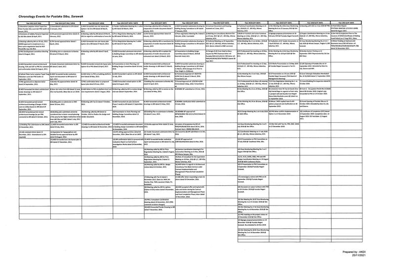 File:Chronology SibuProject.jpg