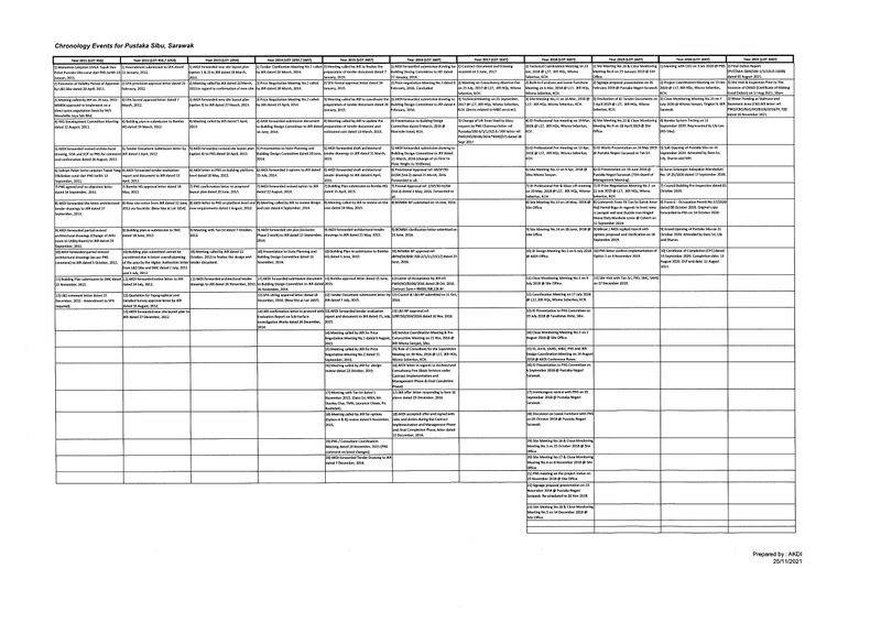 File:Chronology SibuProjec2t.jpg