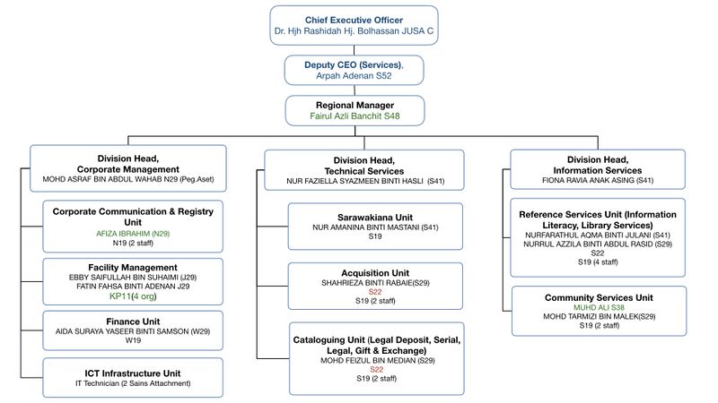 File:SibuOrgChart.jpeg