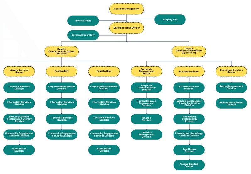 File:Pustaka Orgainsation Chart.jpg