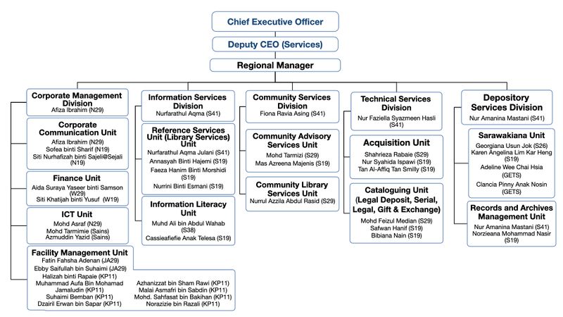 File:Org Chart Sibu latest.jpeg