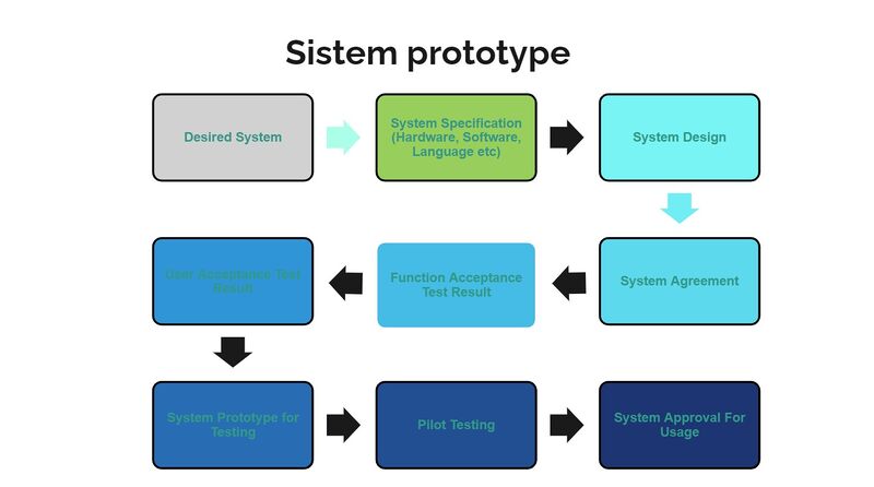 File:Prototaip Sistem.jpg